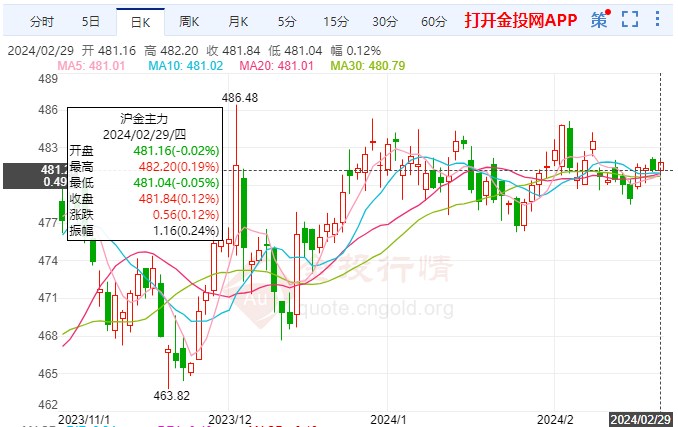 金价凌晨是一个反弹走势-中国黄金交易网