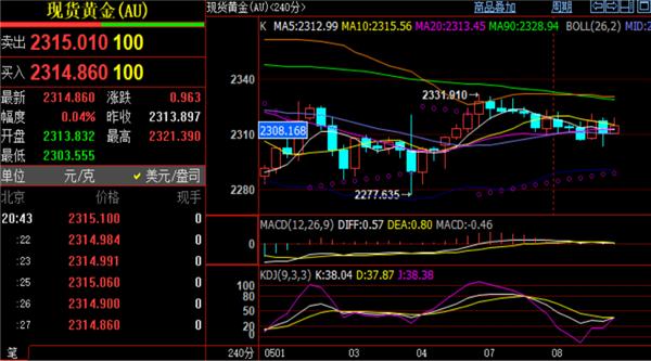 国际黄金期货走势图环球时报援引路透社5月7日报道