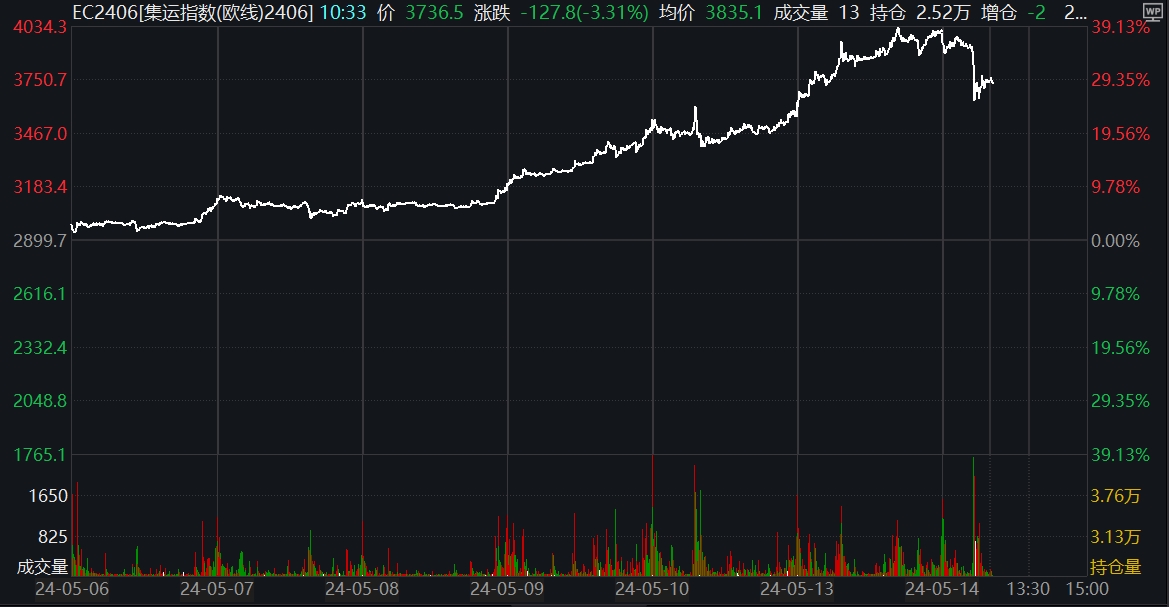 集运指数(欧线%？郑州期货交易所官网