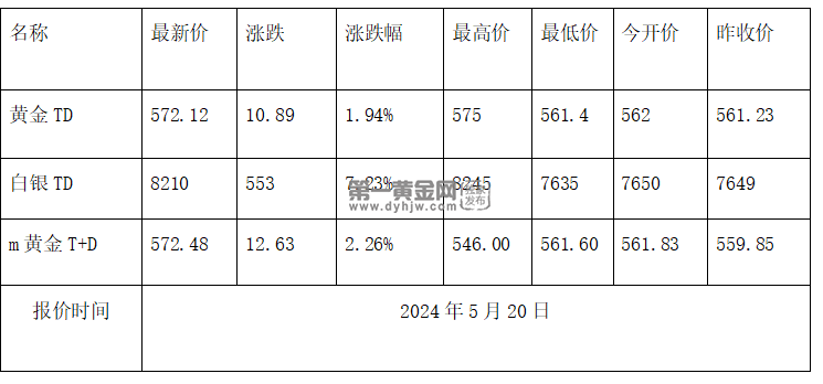 黄金期货下载第一黄金网5月20日讯周一(5月20日)