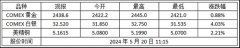 999黄金期货最高上探至2445.0美元/盎司