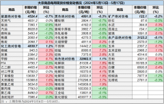 大宗商品交易流程来保证价格数据的准确性和代表性