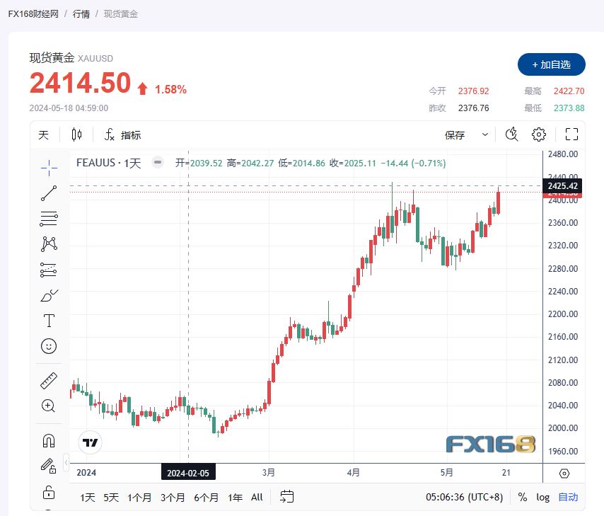 24k黄金价格83名零售交易员(即58%)预计金价下周将会上涨