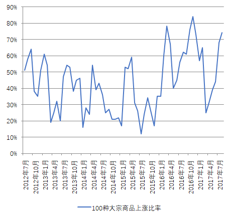 2016年12月我的钢铁大宗商品