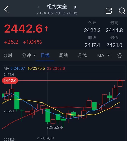 今日黄金期货分析一架载有伊朗总统、外长以及其他随行人员的直升机在东阿塞拜疆省瓦尔扎甘地区发生硬着陆事故