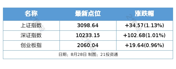 创业板指涨0.96%Sunday,May26,2024