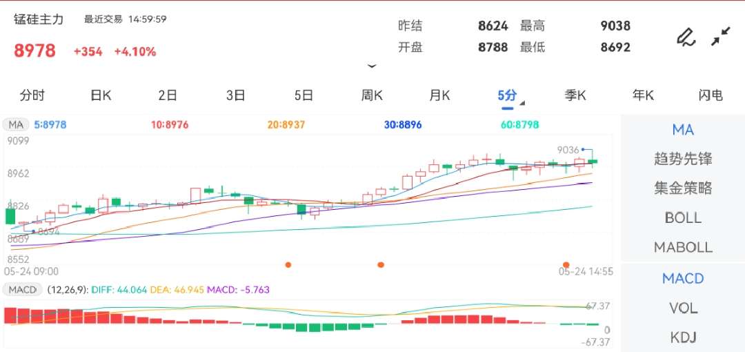 锰硅主力上涨2.16%Monday,May27,2024