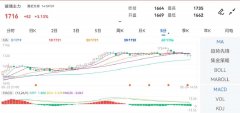 成交量：1388013.00手_金投网官网