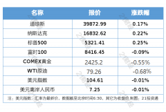 黄金原油交易平台比前一交易日下跌54.51点