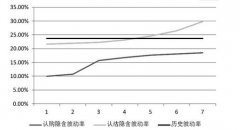 期货现货以及根据投资者的目标与要求