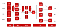 或以随用随补为主_中国农产品批发网