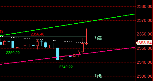 日内整体依托2340-2360区域高空低多循环参与看多空震荡运行节奏！wti