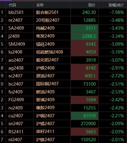 预计短期硅铁期价仍以偏强走势为主Sunday,June2,2024大宗货物