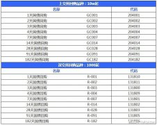 简单的说就是把你的钱按照市场利率借给别人？期货开户详细流程