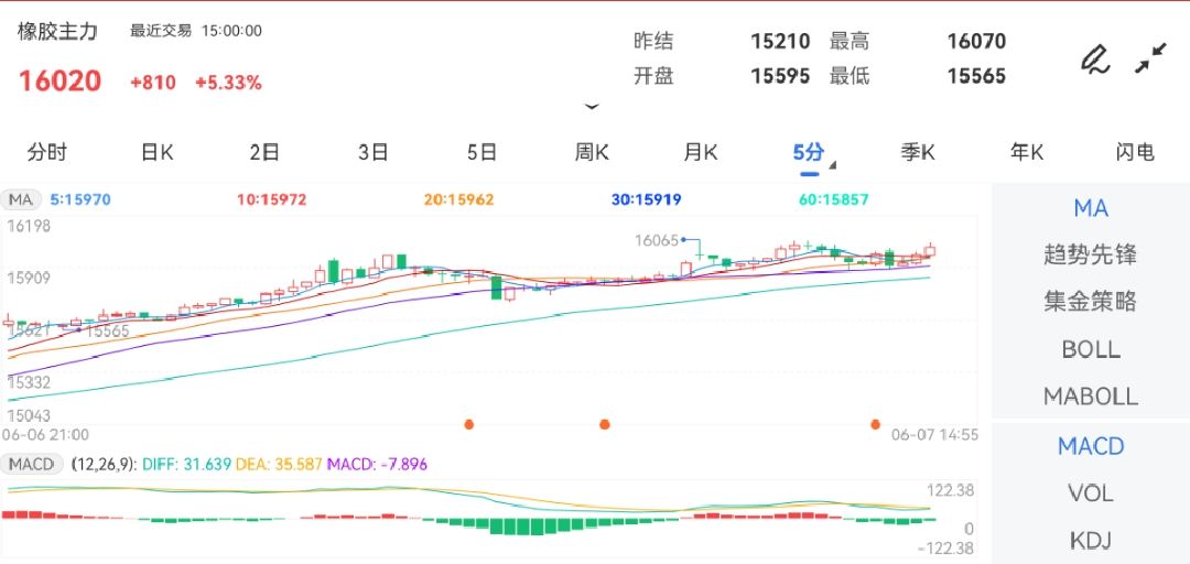 涨跌幅：5.33%Friday,June7,2024