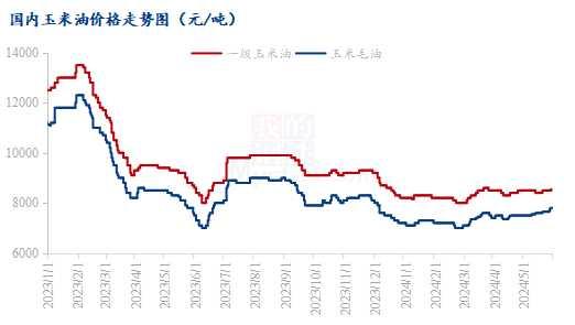 原油期货走势图今日目前国内精炼一级玉米油企业库存压力较大