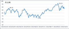 在2018年10月的产量基础上减产970万桶/日（自5月1日至6月底）；第二个阶段-美原油期货实时行情