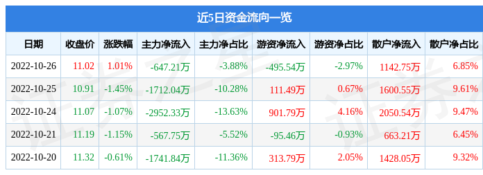 同比下降4.45%；单季度扣非净利润1.83亿元国际黄金走势