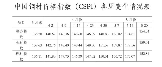 产能产量双控、环保限产和钢铁去产能“回头看”等措施，大宗商品理论知识