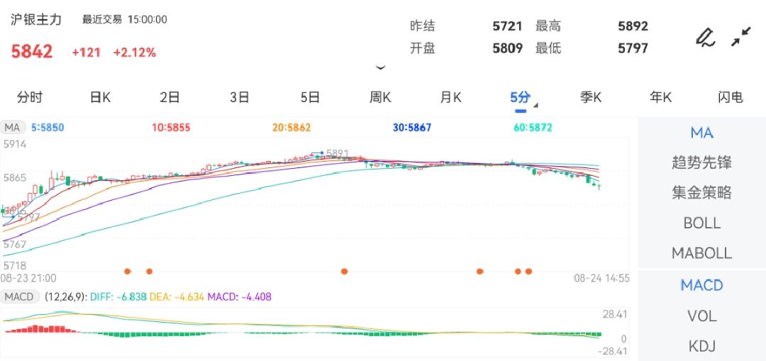 mt5交易平台官网涨幅0.65%；沪银主力合约报5873.00元/千克