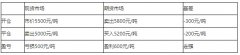 橡胶期货主力合约行情信息：最新价：11680？期货投资入门与技巧