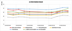 期货吧百度贴吧环比上涨1.47%；迪拜原油均价为85.574美元/桶