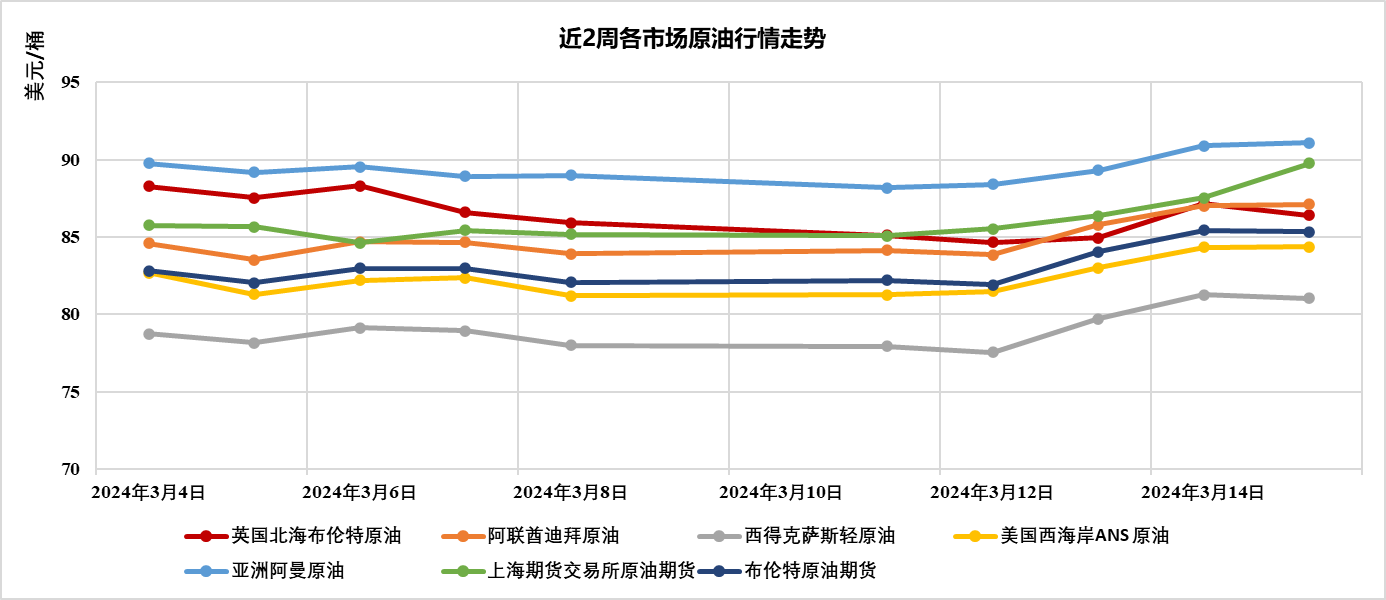 期货吧百度贴吧环比上涨1.47%；迪拜原油均价为85.574美元/桶