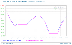 今日国际原油走势图加之受原油下滑影响