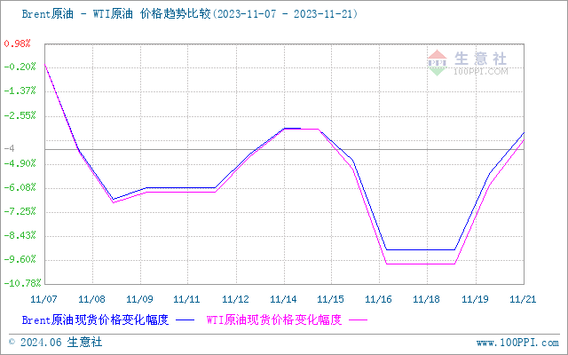 今日国际原油走势图加之受原油下滑影响