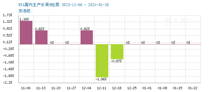 大宗商品价格指数国内EVA基准价在11600元/吨