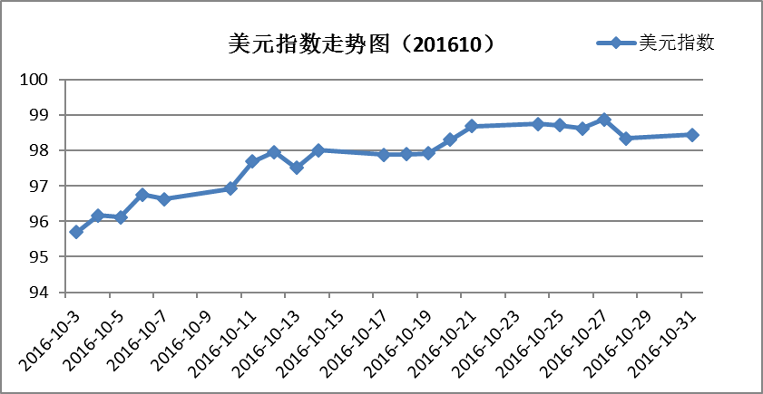 黄金期货价到10月7日跌幅约1%