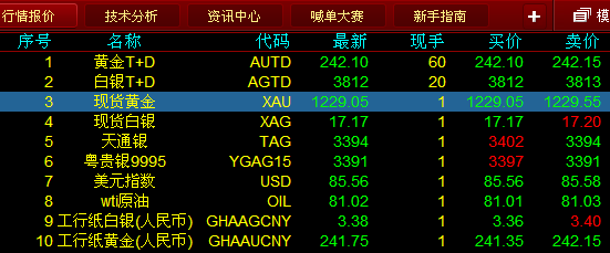 已有超过70%的经纪公司和来自全世界三十多个国家的银行已经选择MT4交易软件作为网络交易平台-今日银价多少钱1g