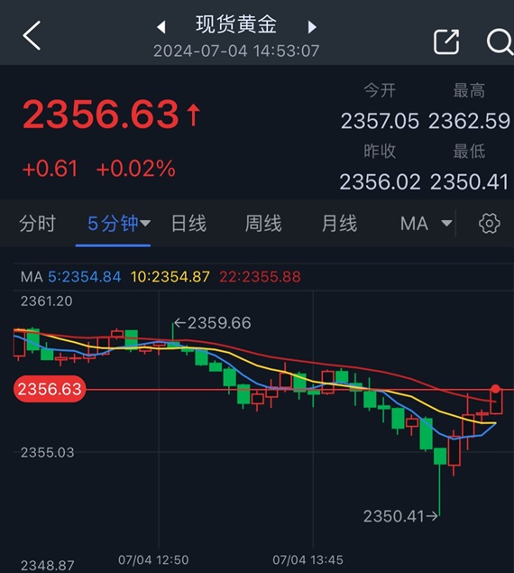 金价大涨后如何交易？FXStreet高级分析师黄金走势分析！白银为什么大跌最新