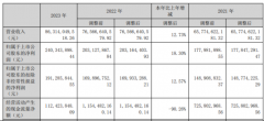 大宗商品价格走势同比增长12.73%；归属于上市公司股东的净利润240