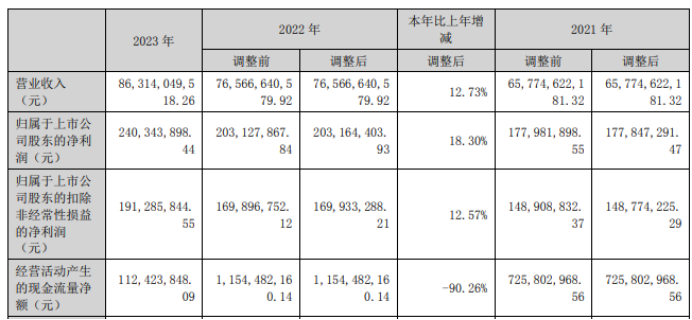 大宗商品价格走势同比增长12.73%；归属于上市公司股东的净利润240