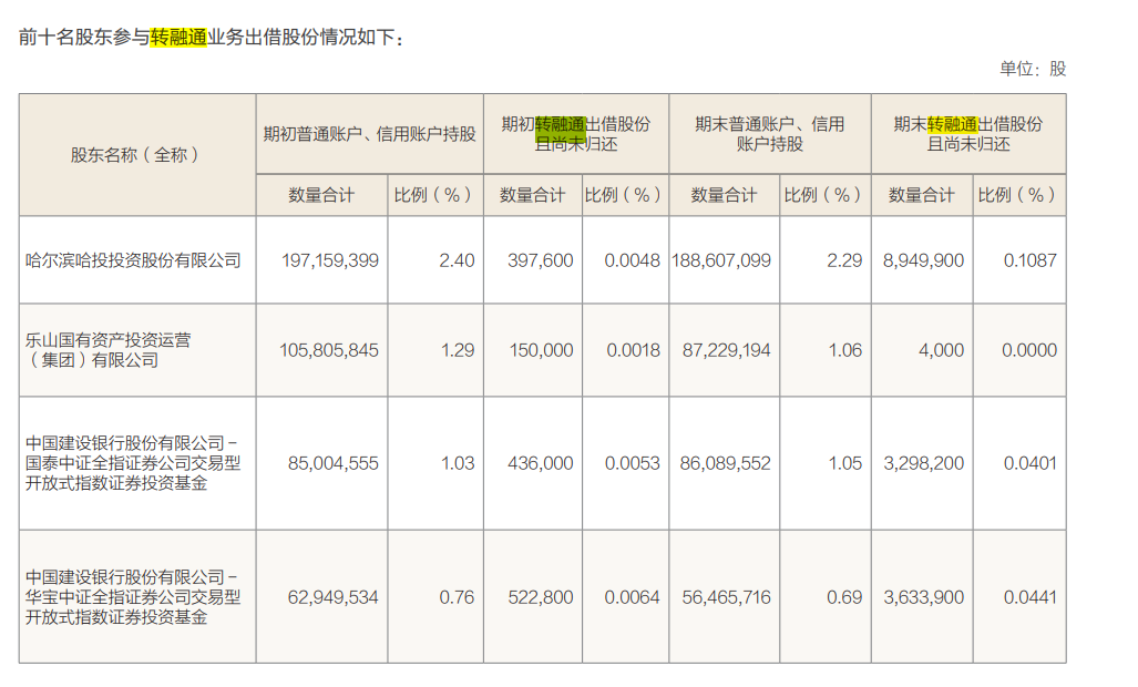 2023年末通过转融通出借但尚未归还股份数量下降至4000股期货市场预测