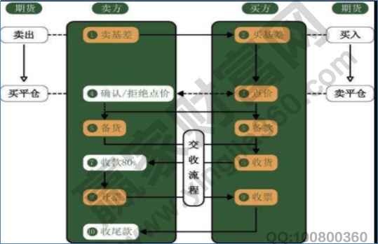 一是、其在和出口商谈判的时候是不确定固定价格的！大宗商品图片素材