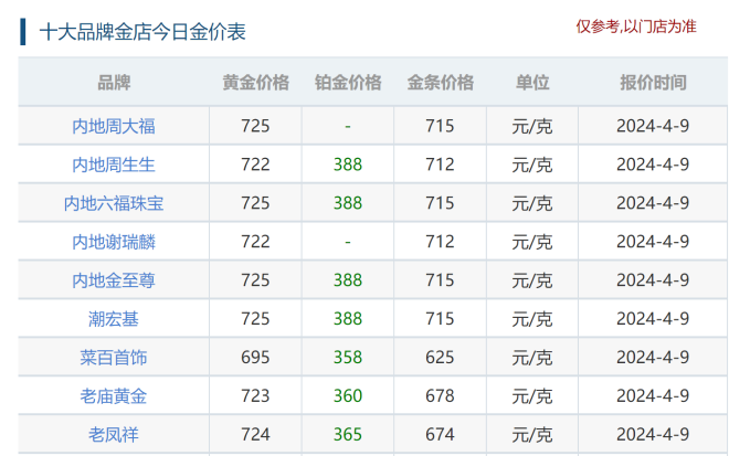 黄金主题ETF基金便获得了不错的资金流入！国内黄金回收价格