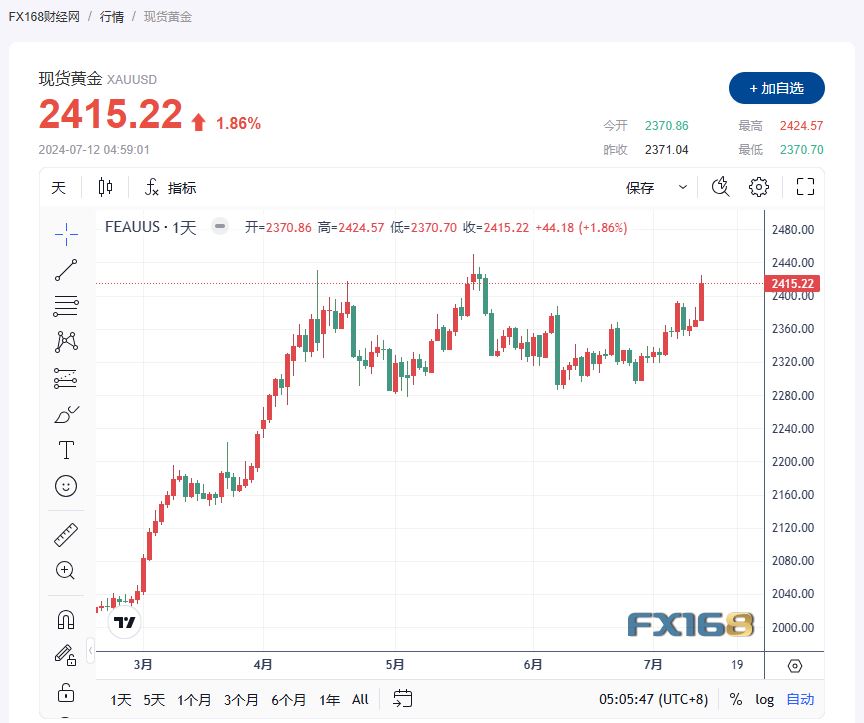 大宗商品的基金核心CPI(不包括食品和能源)同比上涨3.3%