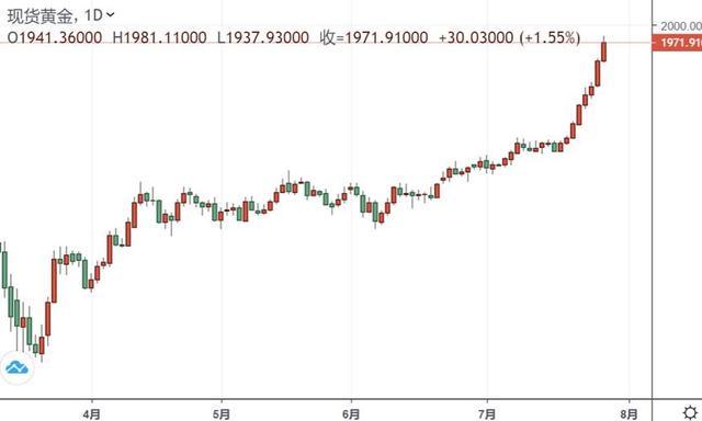 现货金节节攀升冲破1980美元Saturday,July13,2024