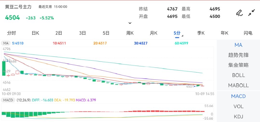 大豆港口库存累计减少3.84万吨！期货实时行情今天