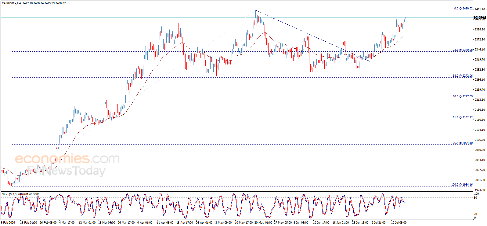 根据Economies.comTuesday,July16,2024