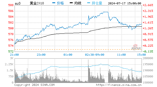 是不是有这样的疑问：同样是黄金，道琼斯实时行情