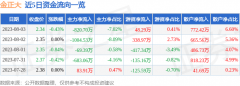 360上市散户资金净流入772.42万元