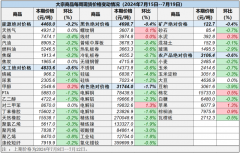 大宗商品期货app本期价格（2024年7月15日至7月19日）与上期价格相比