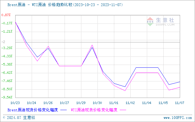 油价调整最新消息预计柴油市场或走势震荡