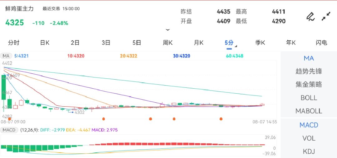 期货行情报4316元/吨；红枣主力下跌1.90%