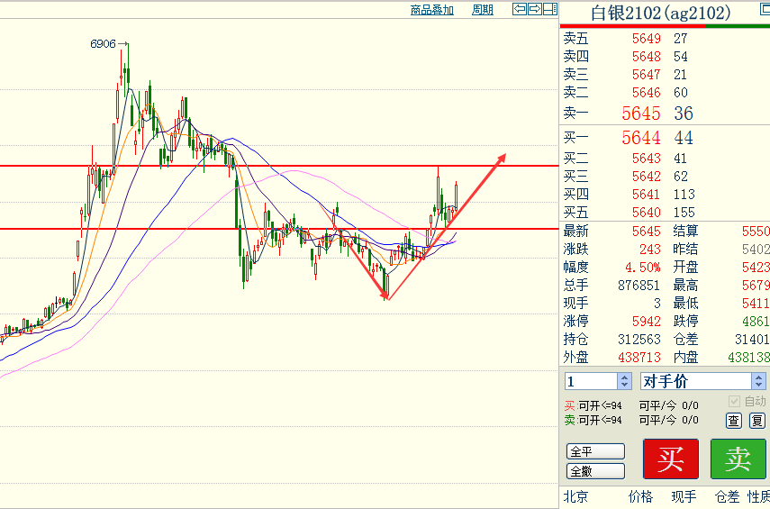 上海华通5321元/千克上海市上海华通有色金属现货市场？金价走势预测