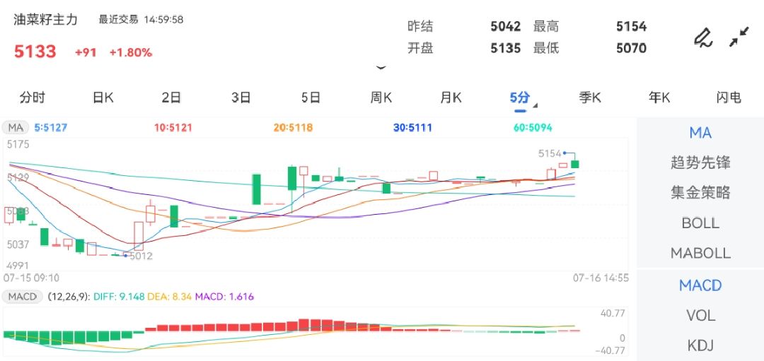 7月16日午盘收盘期货市场主要包括