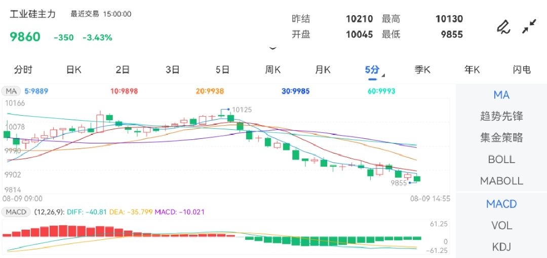 工业硅期货主力合约行情信息：最新价：9885.0债券价格总结